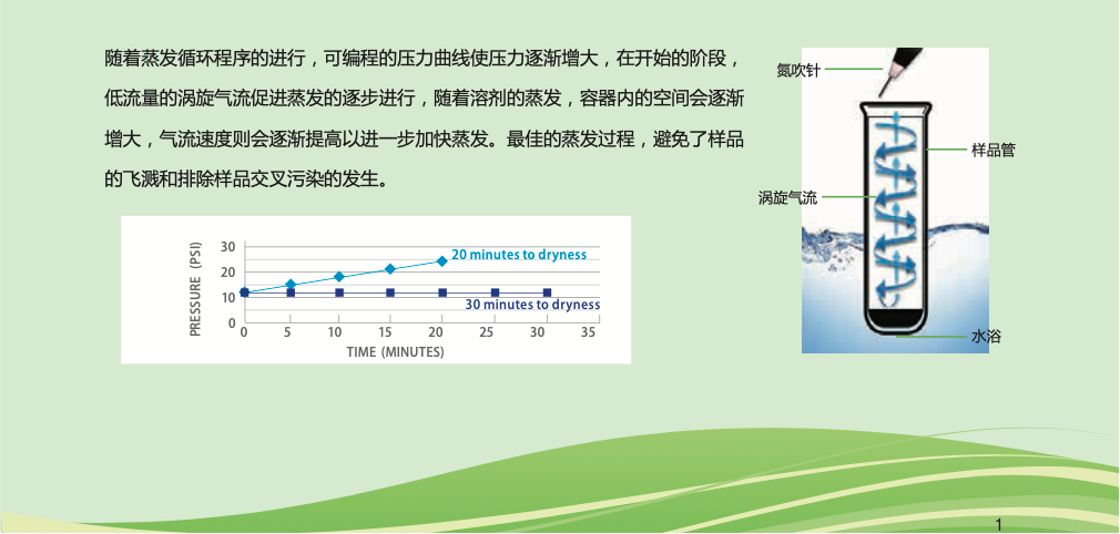 全自動(dòng)氮吹濃縮儀插圖 全自動(dòng)氮吹濃縮儀插圖